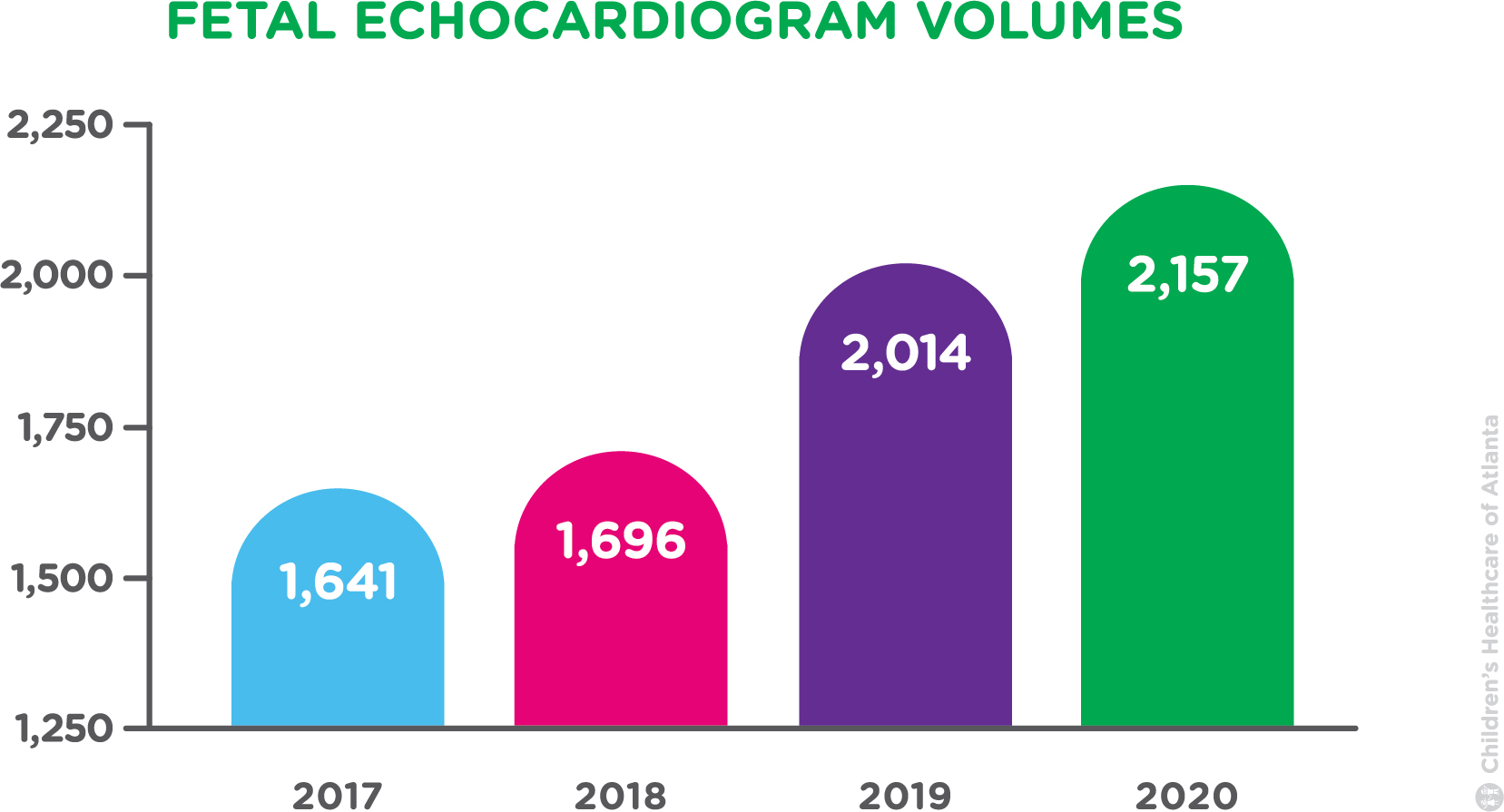 2017-2020 Fetal Echocardiogram Volumes