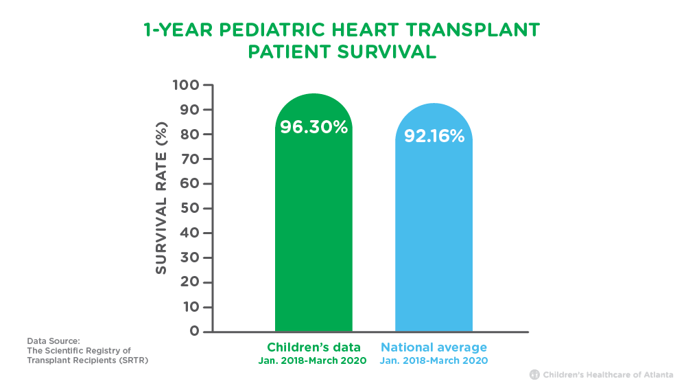 1-year pediatric heart transplant survival rates