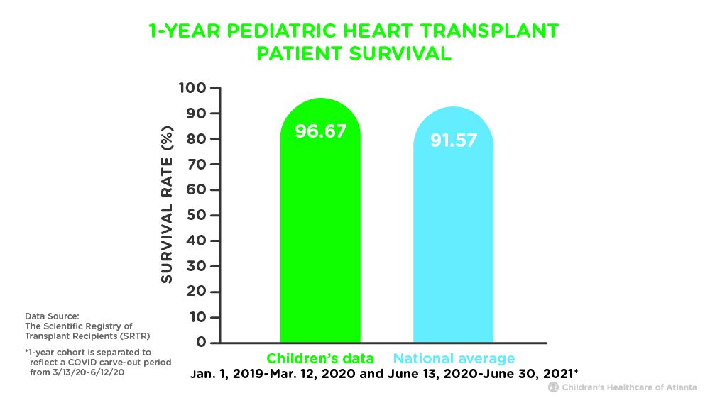 One year heart transplant