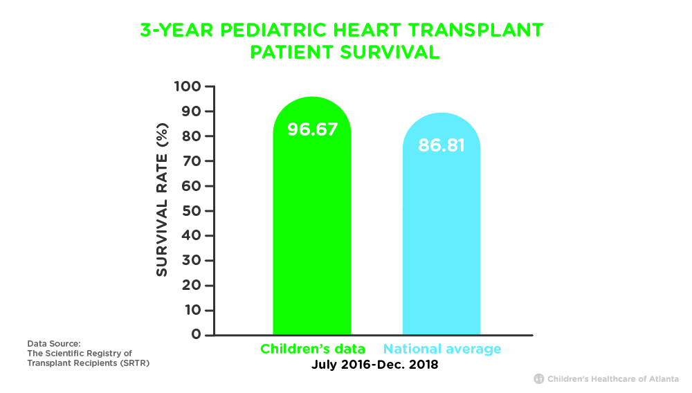 Three year heart transplant