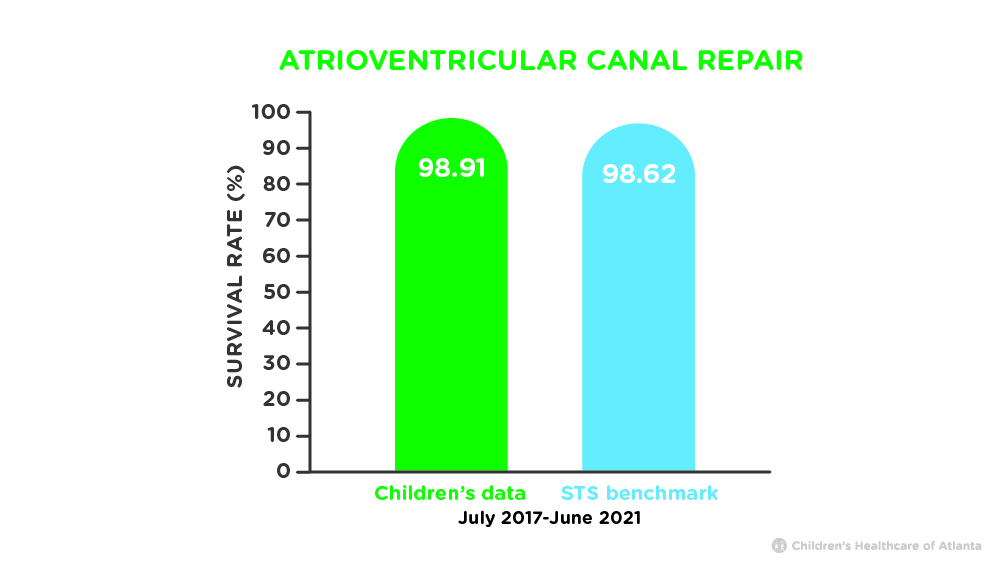 Atrioventricular Canal Repair