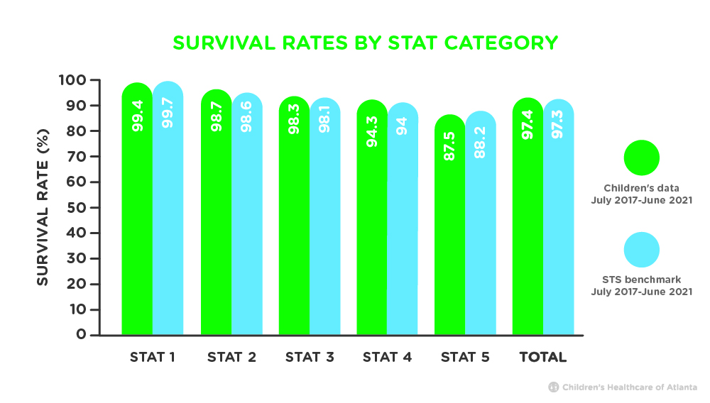 Survival rates by STAT bar graph
