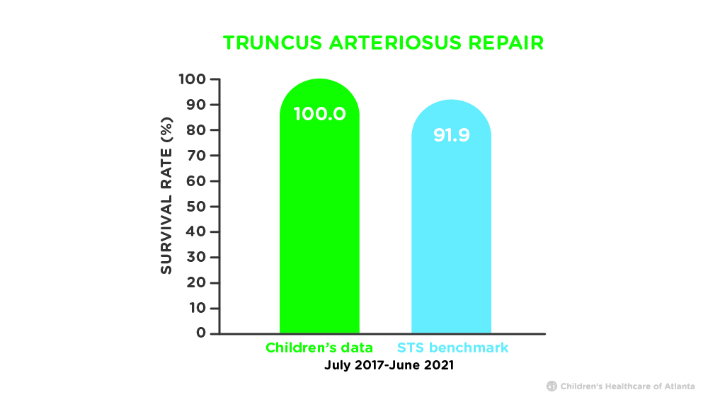 Truncus arteriosus repair