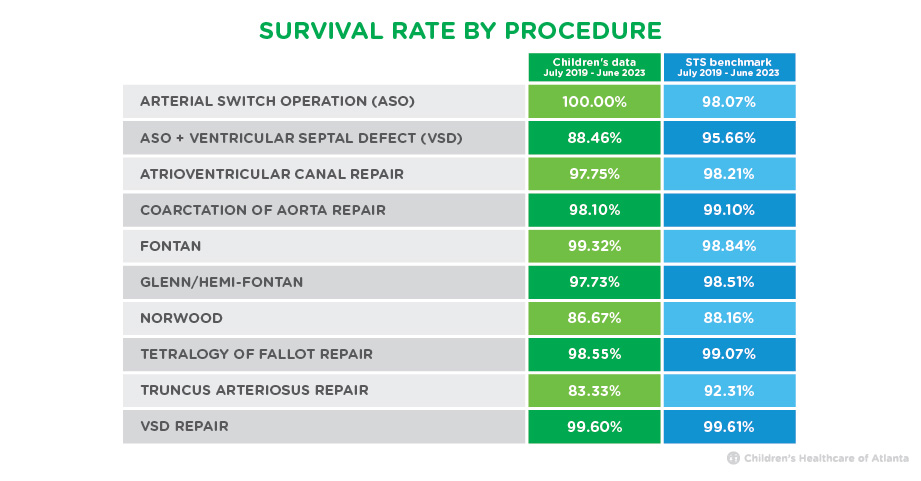 Survival rate by procedure 