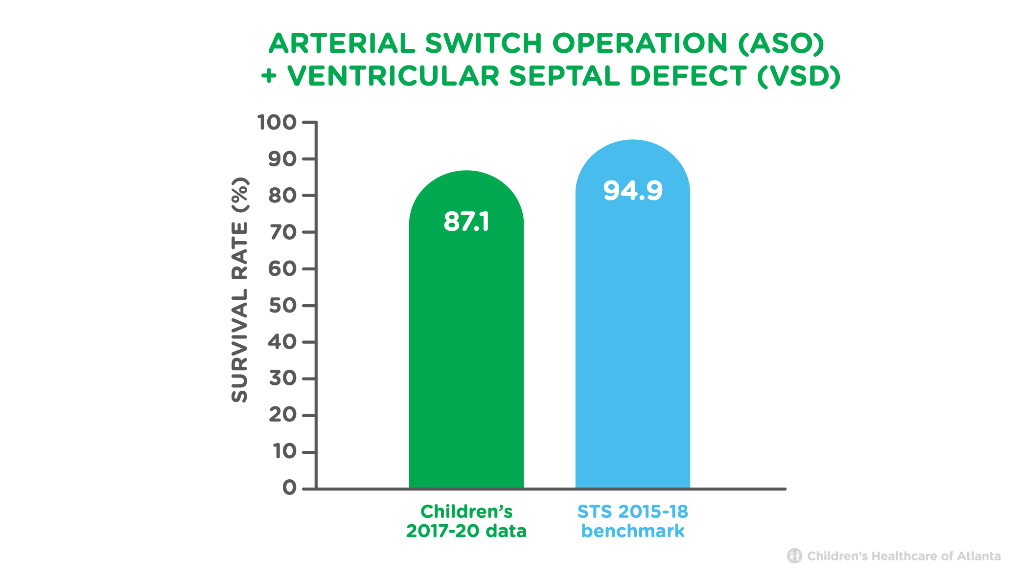 Arterial Switch Operation (ASO) and Ventricular Septal Defect (VSD) Survival Rate