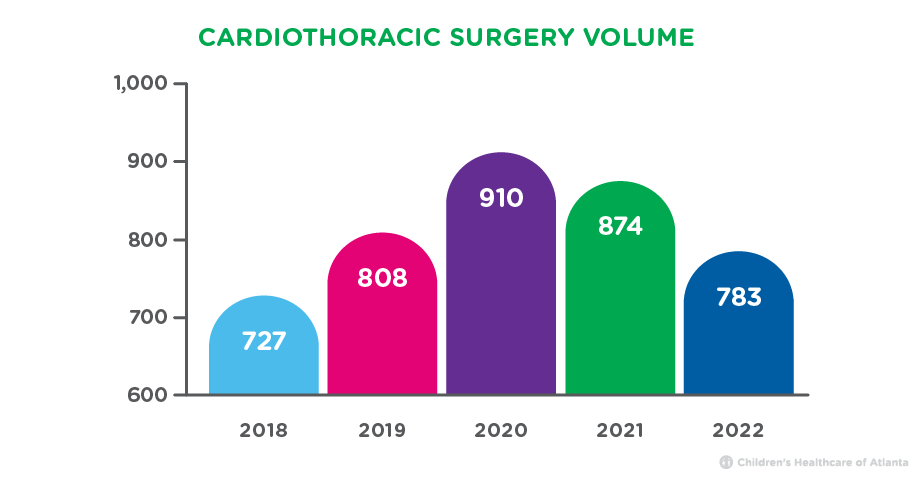 Cardiothoracic surgery volumes