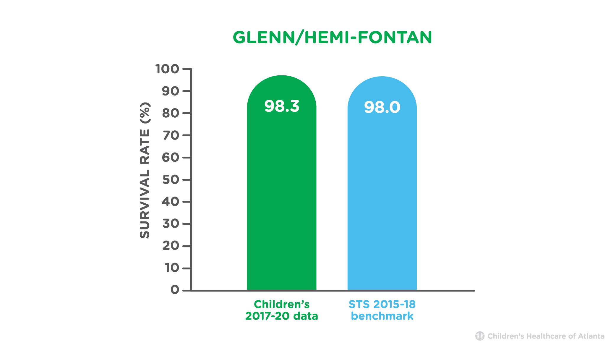 Glenn Hemi-Fontan Survival Rate