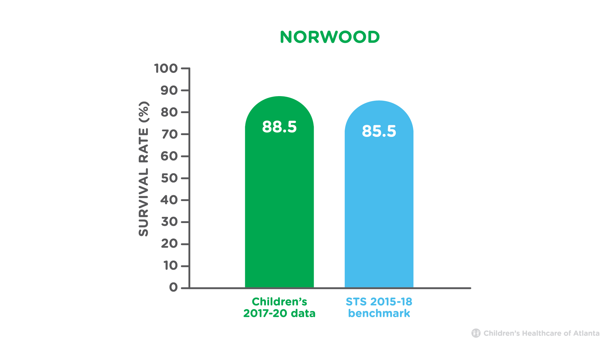 Norwood Survival Rate