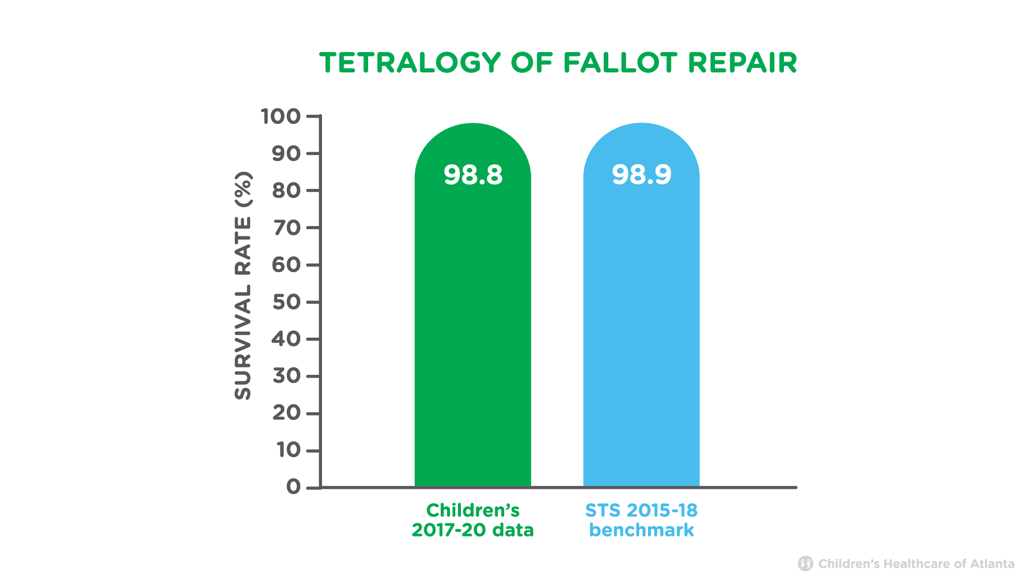 Tetralogy of Fallot Repair Survival Rate