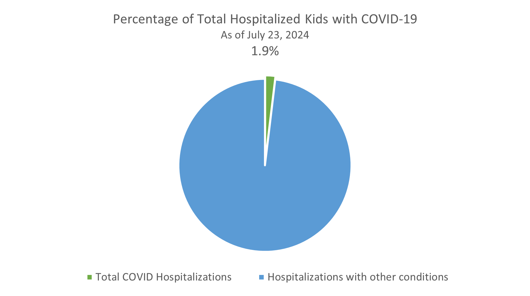 covid cases as percent of total hospitalizations