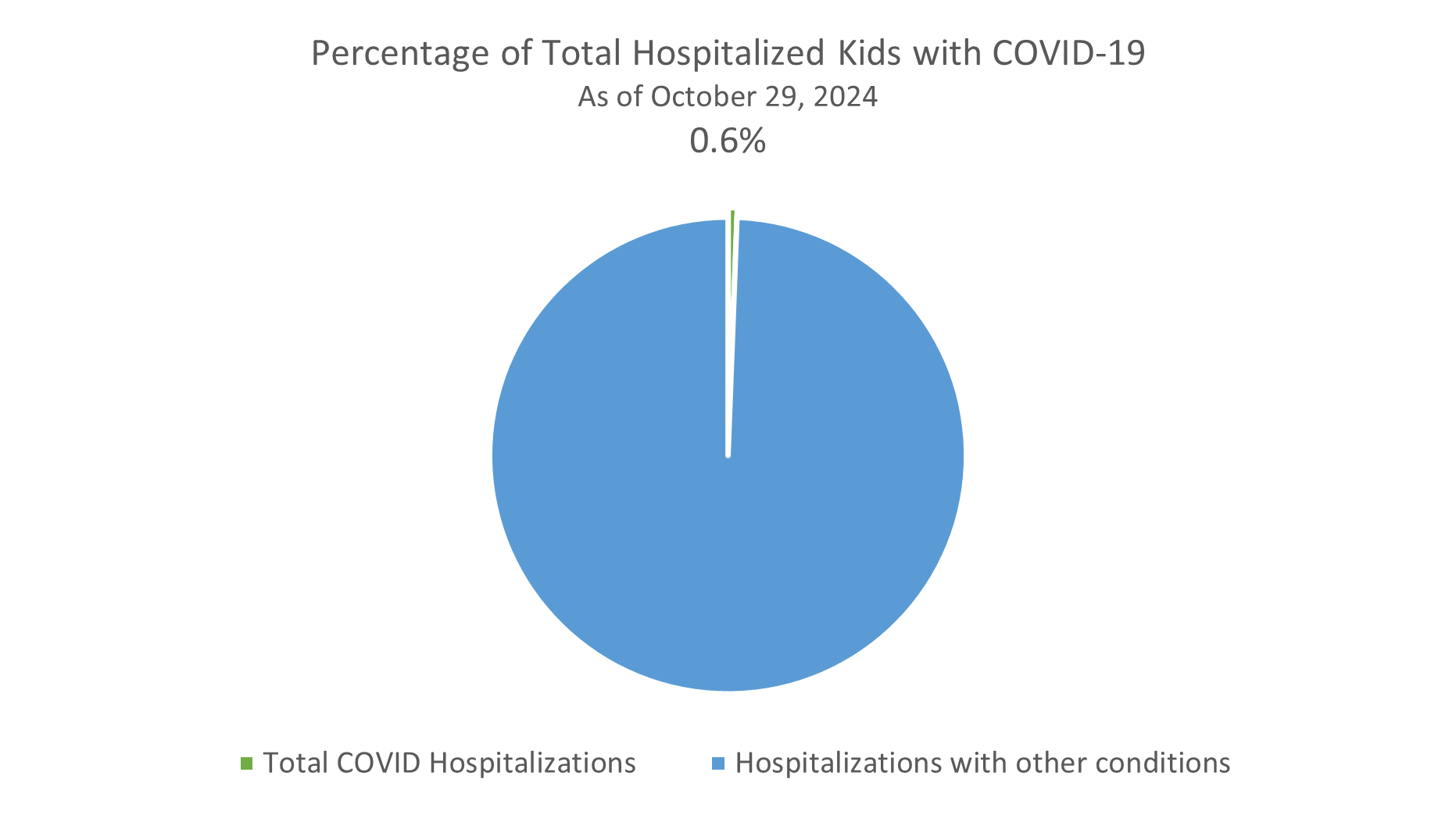 covid cases as percent of total hospitalizations