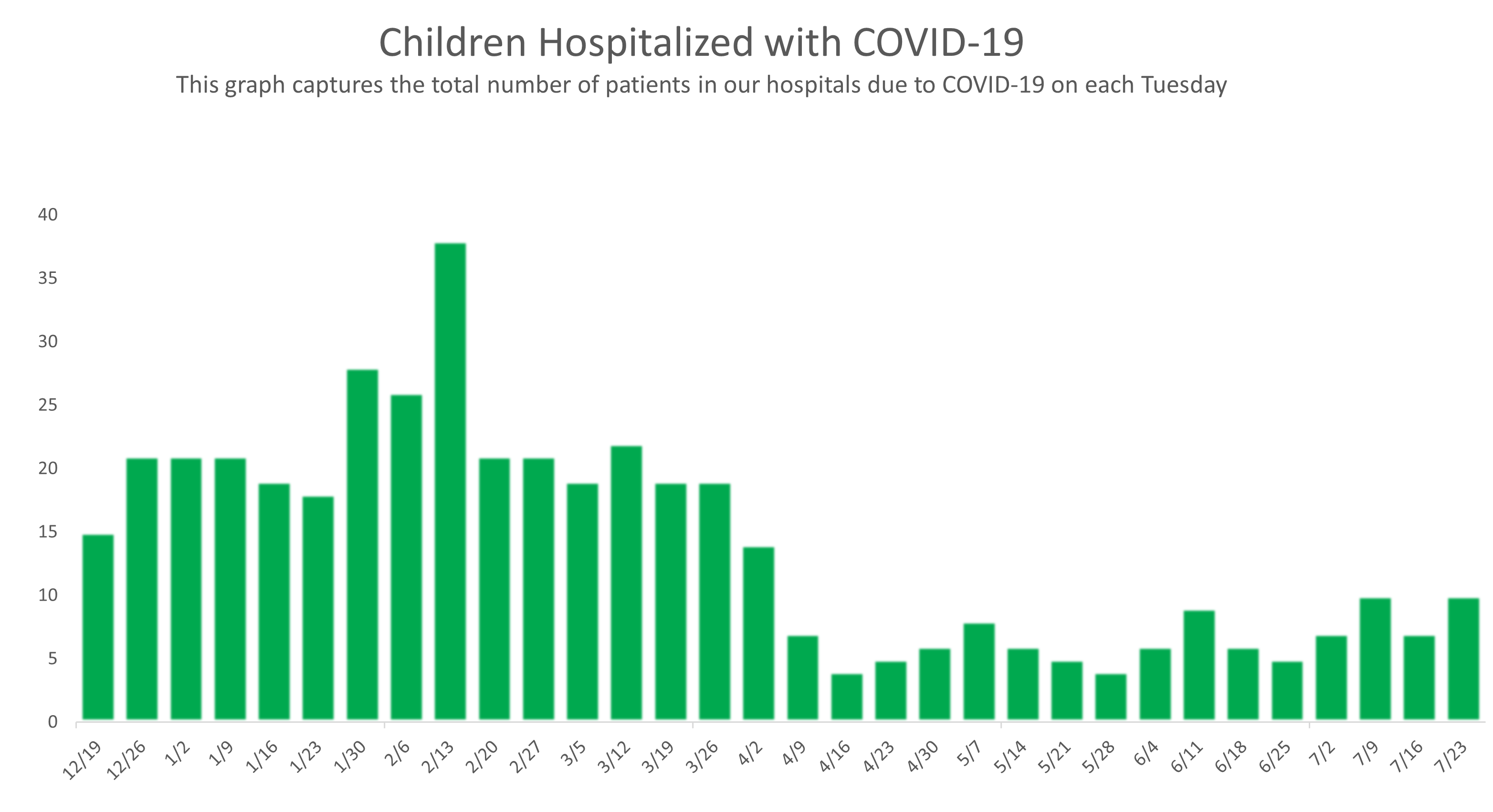 covid cases by week