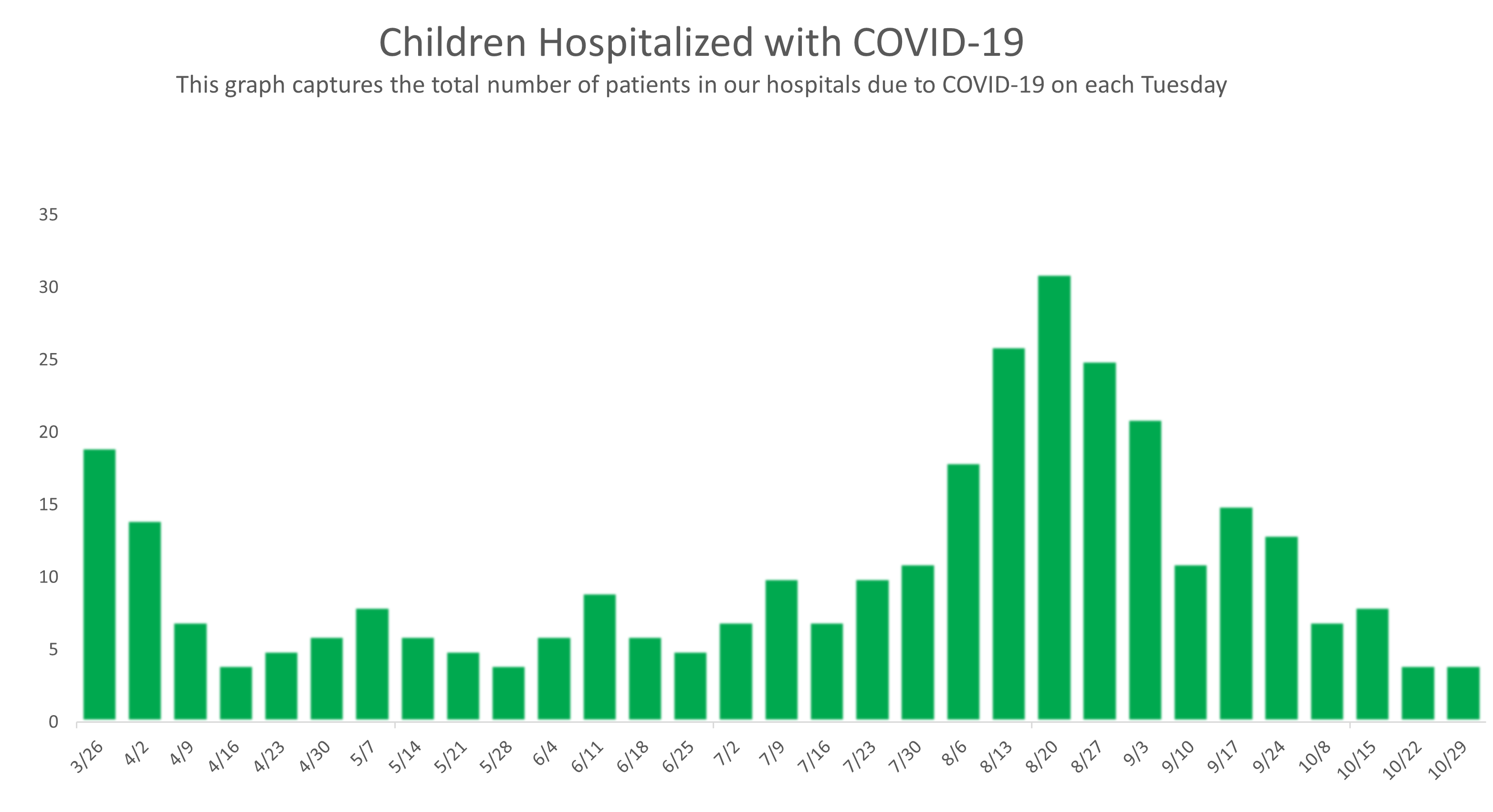 covid cases by week