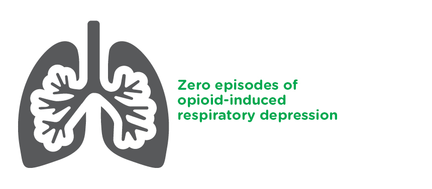 Graphic highlighting zero episodes of opioid-induced respiratory depression