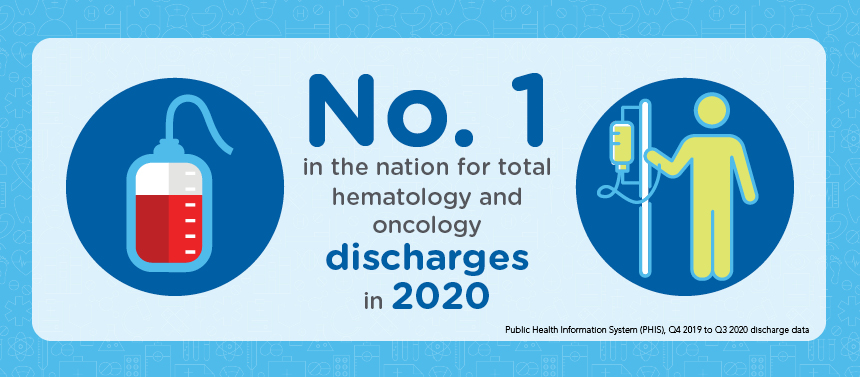 No. 1 in the nation for total hematology and oncology discharges in 2020
