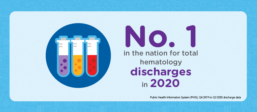No. 1 in the nation for total hematology discharges in 2020