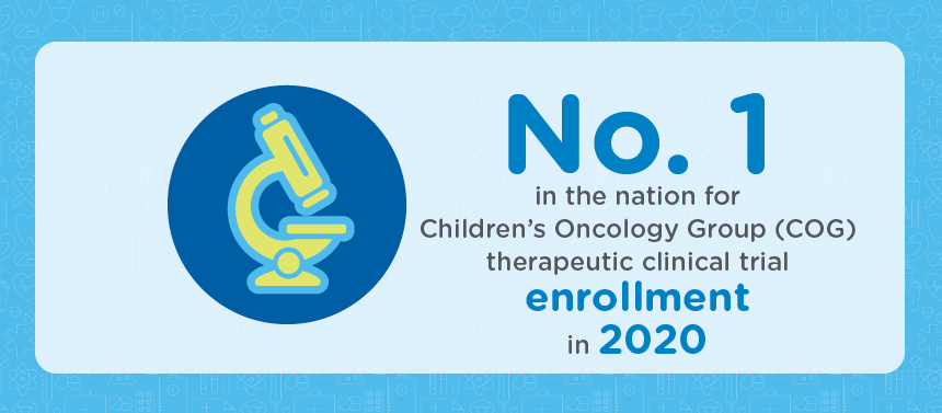 No. 1 in the nation for COG therapeutic clinical trail enrollment in 2020