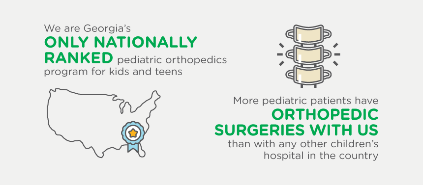 We are Georgia’s only nationally ranked pediatric orthopedics program for kids and teens. 