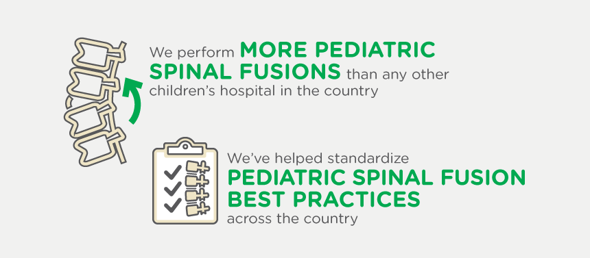 We perform more pediatric spinal fusions than any other children’s hospital in the country.