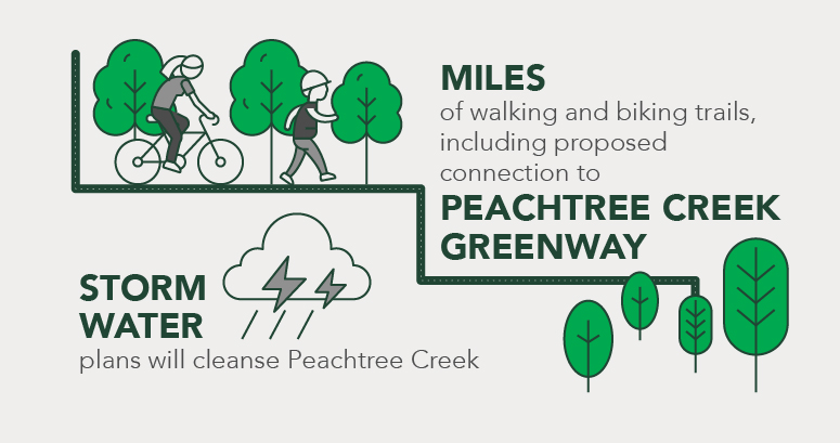 pediatric hospital campus graphic depicting miles of trails with connection to peachtree creek greenway, storm water cleansing