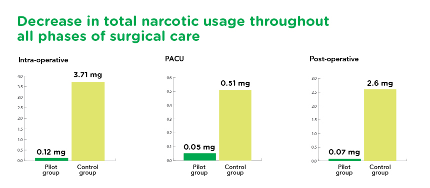 Graphic highlighting decrease in total narcotic usage throughout all phases of surgical care