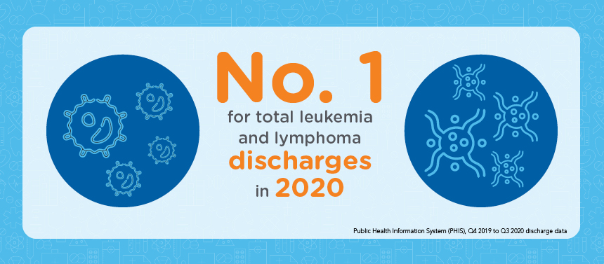No. 1 in the nation for total leukemia and lymphoma discharges in 2020